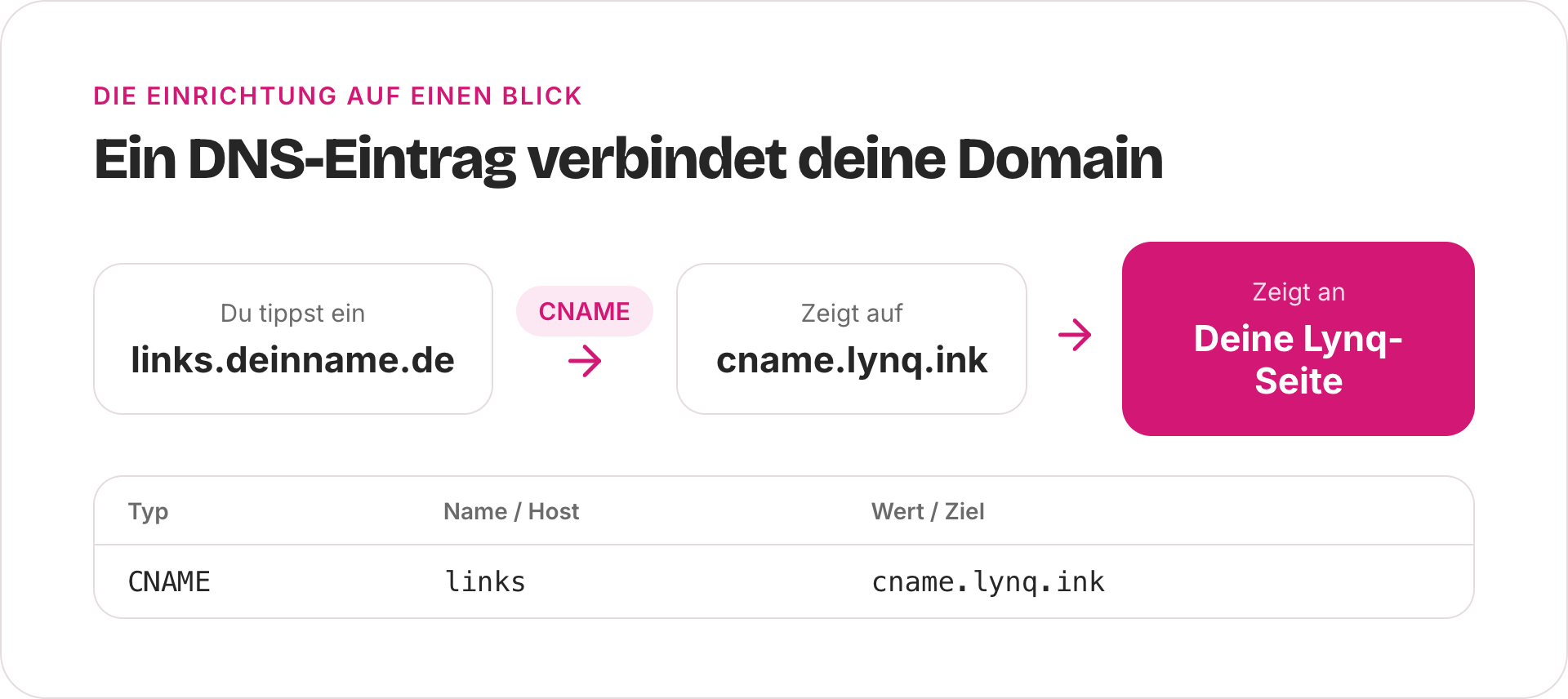 Diagramm: links.deinname.de zeigt per CNAME-Eintrag auf cname.lynq.ink, das deine Lynq-Seite anzeigt. Der DNS-Eintrag hat den Typ CNAME, den Namen links und den Wert cname.lynq.ink.