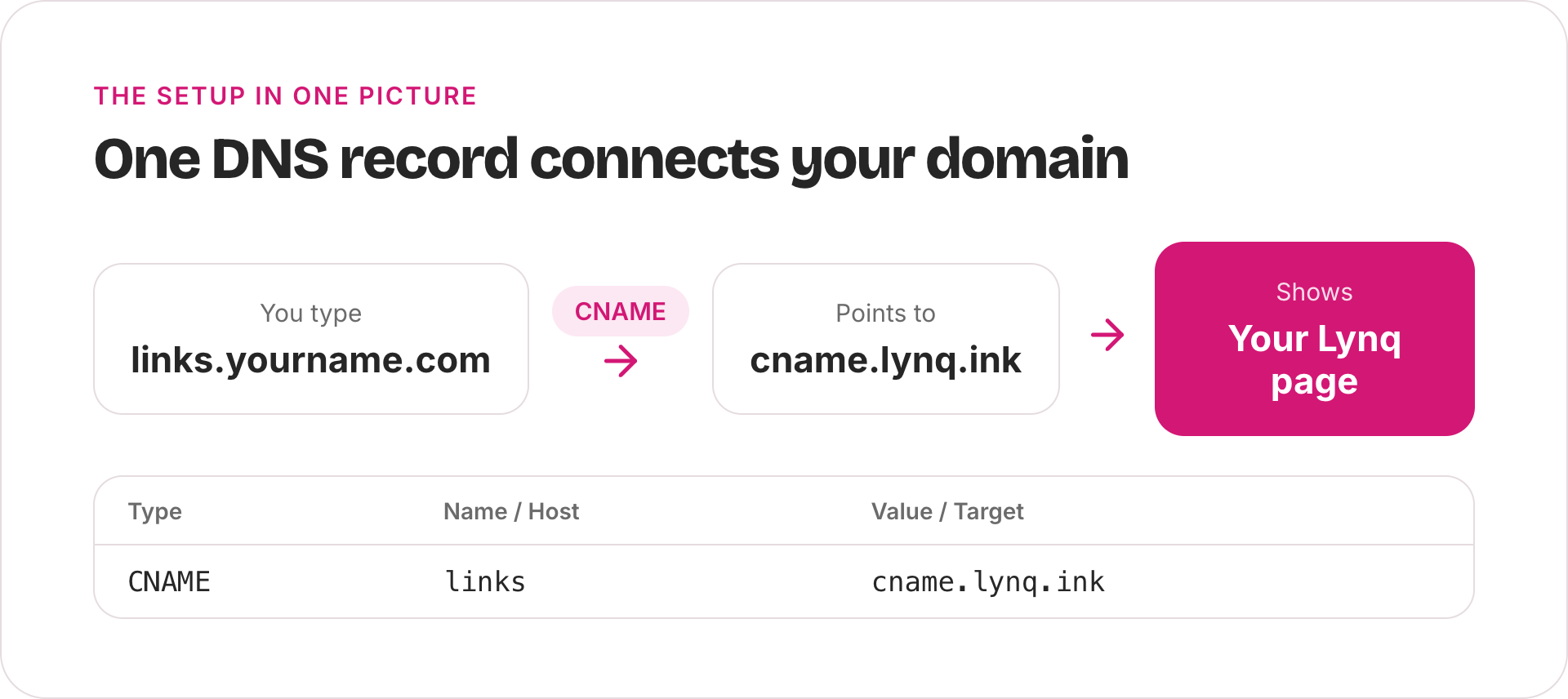 Diagram: links.yourname.com points with a CNAME record to cname.lynq.ink, which shows your Lynq page. The DNS record is type CNAME, name links, value cname.lynq.ink.