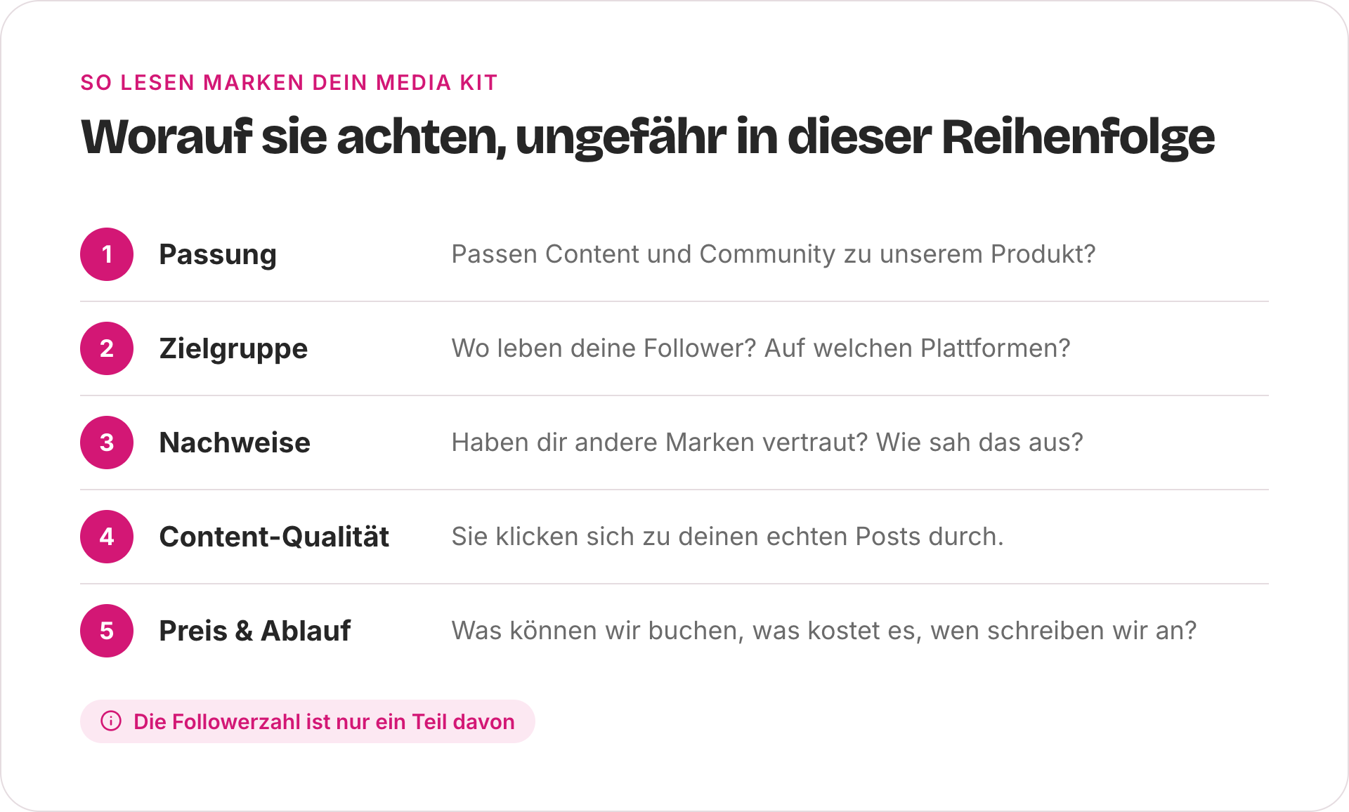 Diagramm: Worauf Marken in einem Media Kit achten, in dieser Reihenfolge: Passung, Zielgruppe, Nachweise, Content-Qualität sowie Preis und Ablauf.