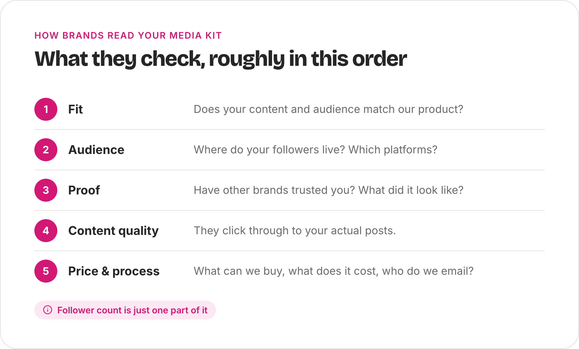Diagram of what brands check in a media kit, in order: fit, audience, proof, content quality, and price and process.
