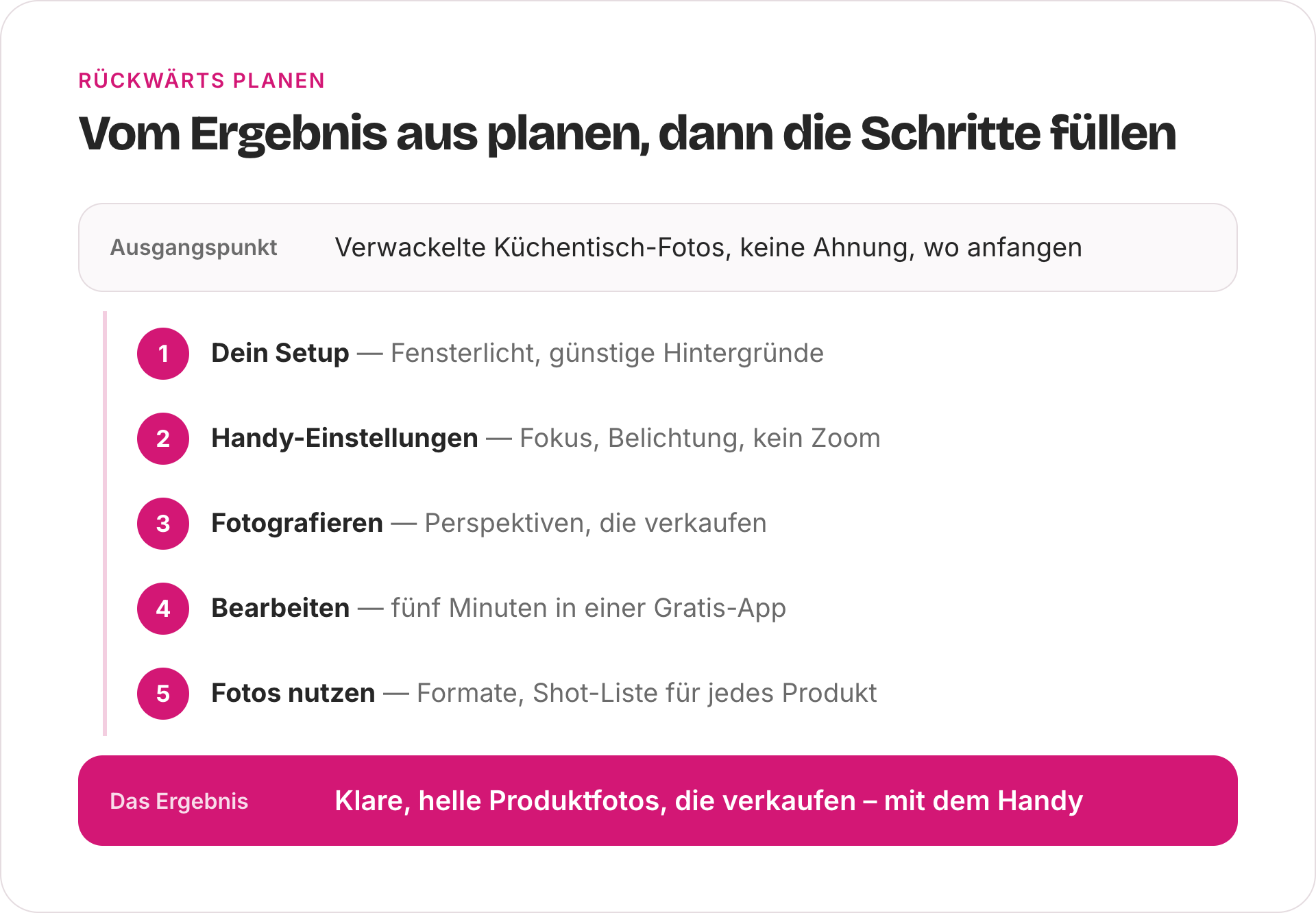Diagramm: ein Kurs, rückwärts geplant – vom Ausgangspunkt der Teilnehmenden über fünf Module (Setup, Handy-Einstellungen, Fotografieren, Bearbeiten, Fotos nutzen) bis zum Ergebnis: klare, helle Produktfotos, mit dem Handy aufgenommen.