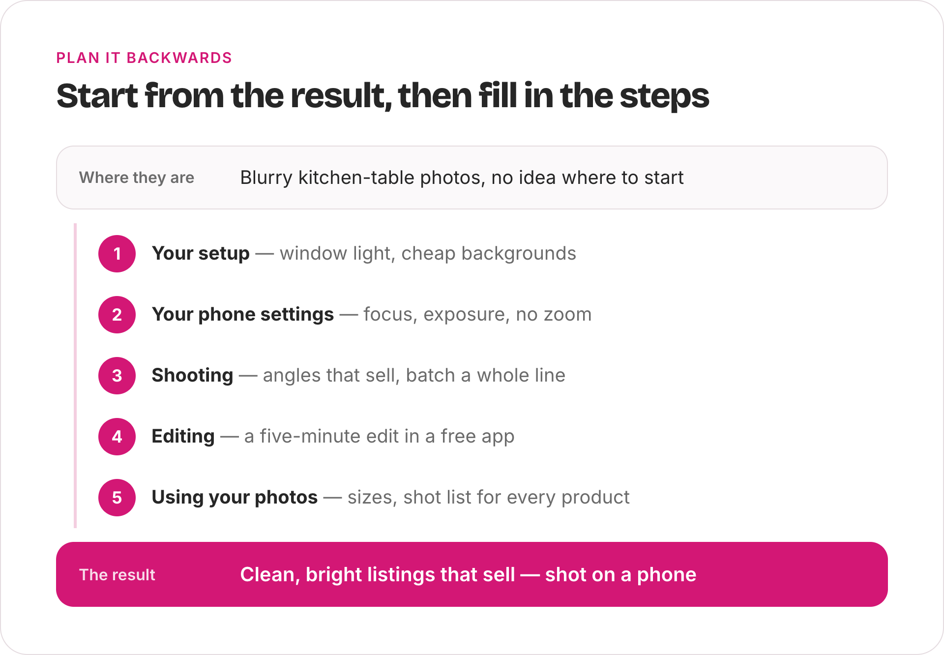 Diagram: a course outline planned backwards, from where the student is now, through five modules (setup, phone settings, shooting, editing, using the photos), to the result: clean, bright listings shot on a phone.