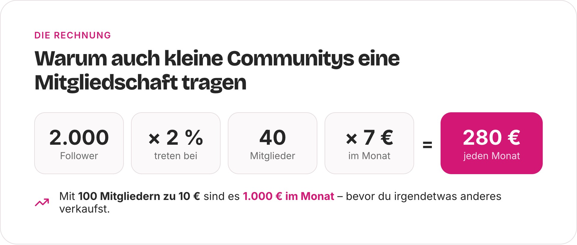 Diagramm: 2.000 Follower mal 2 Prozent, die beitreten, ergibt 40 Mitglieder; mal 7 Euro im Monat ergibt 280 Euro jeden Monat. Mit 100 Mitgliedern zu 10 Euro sind es 1.000 Euro im Monat.