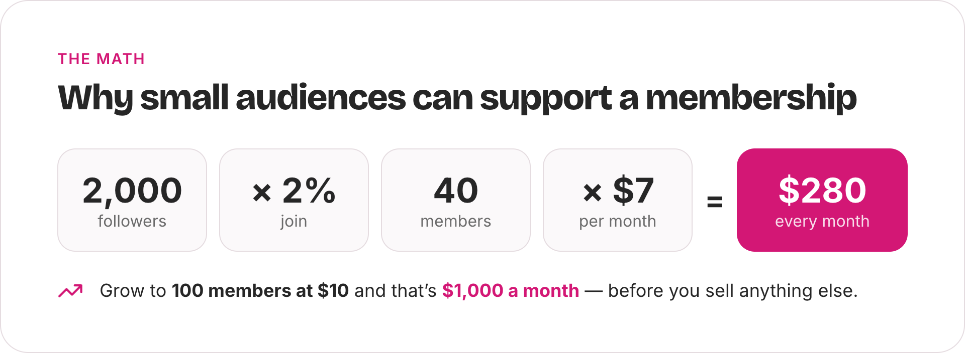 Diagram: 2,000 followers times 2% who join equals 40 members, times $7 per month equals $280 every month. Growing to 100 members at $10 makes $1,000 a month.