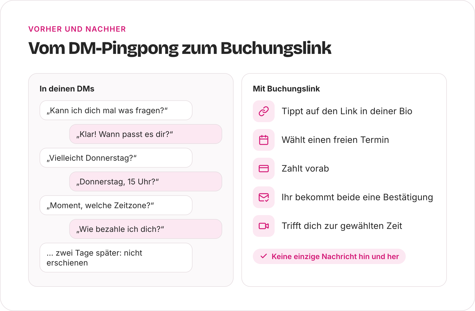 Diagramm: ein Hin und Her in den DMs über Termin und Bezahlung im Vergleich zu einem Buchungslink – Link antippen, Termin wählen, vorab bezahlen, Bestätigung per E-Mail erhalten, zum gewählten Zeitpunkt treffen.