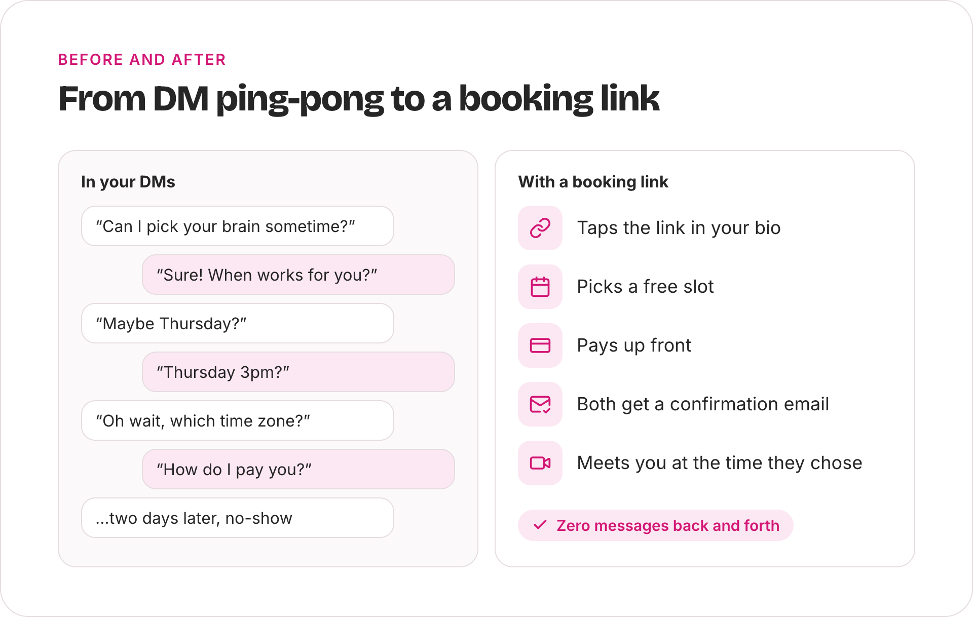 Diagram comparing a back-and-forth DM conversation about scheduling and payment with a booking link flow: tap the link, pick a slot, pay up front, get a confirmation email, meet at the chosen time.