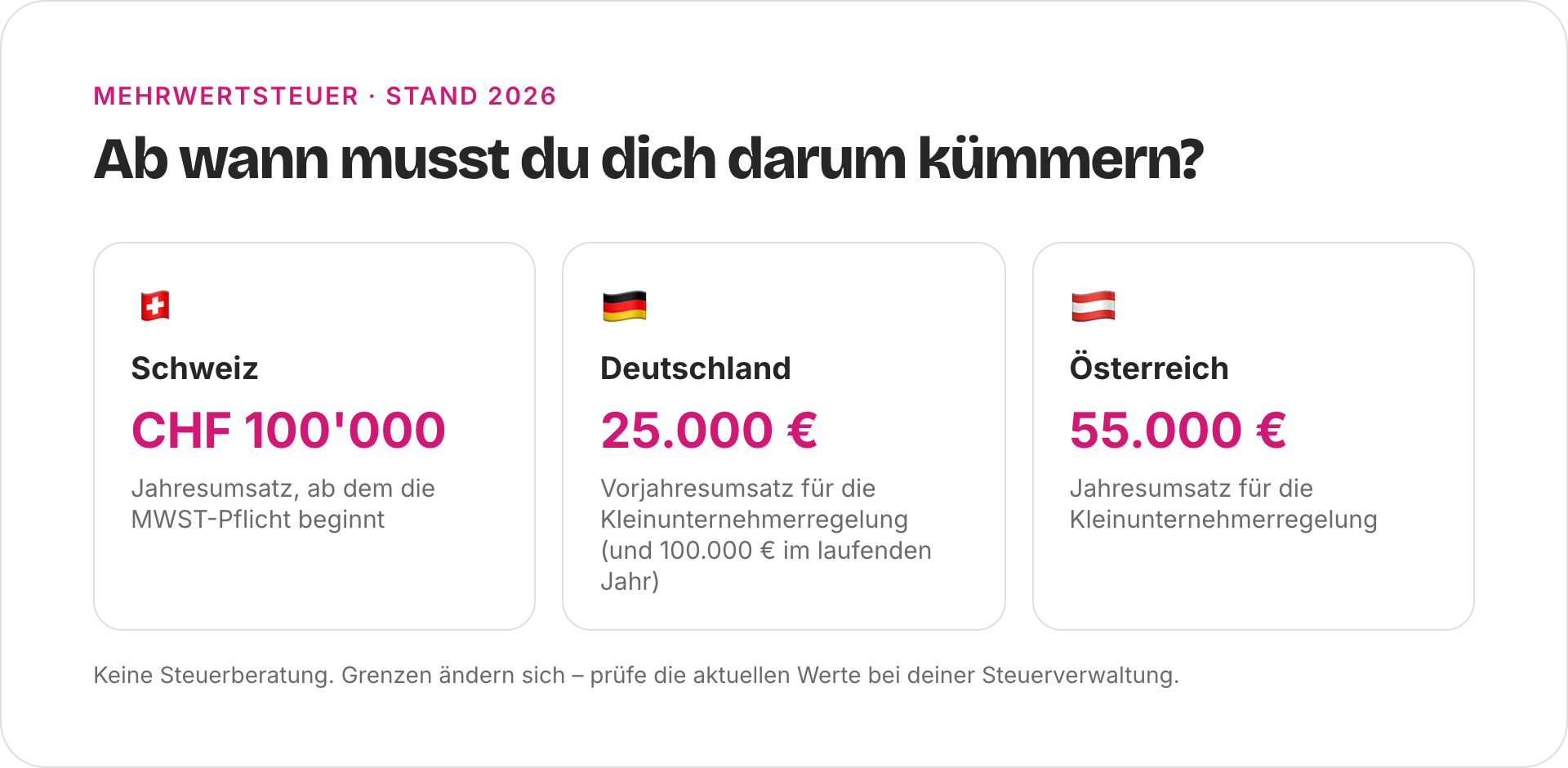 Übersicht der Mehrwertsteuer-Grenzen, Stand 2026: Schweiz CHF 100 000 Jahresumsatz, Deutschland 25 000 Euro Vorjahresumsatz für die Kleinunternehmerregelung, Österreich 55 000 Euro Jahresumsatz.