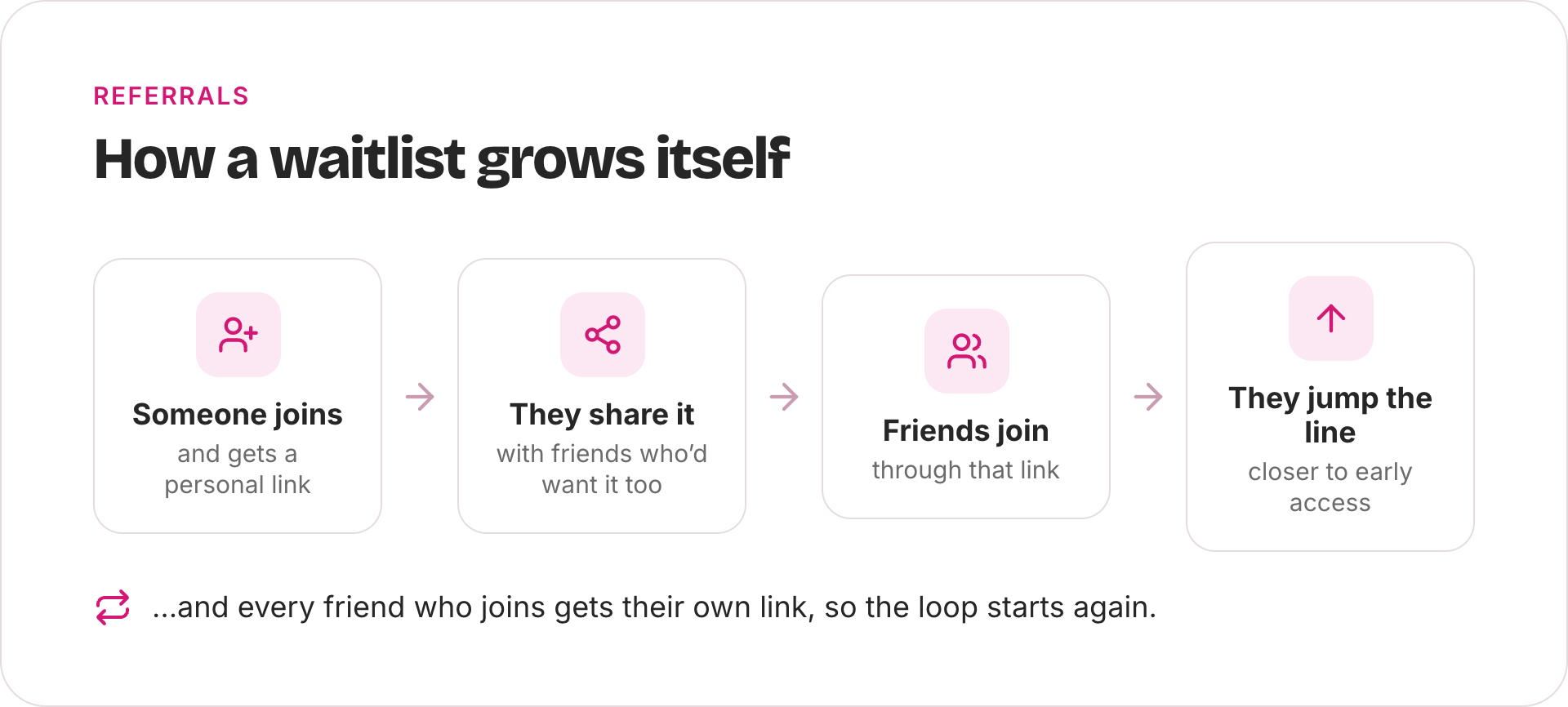 Diagram of the referral loop: someone joins and gets a personal link, shares it, friends join through it, and the referrer moves up the line. Every new member gets their own link, so the loop repeats.