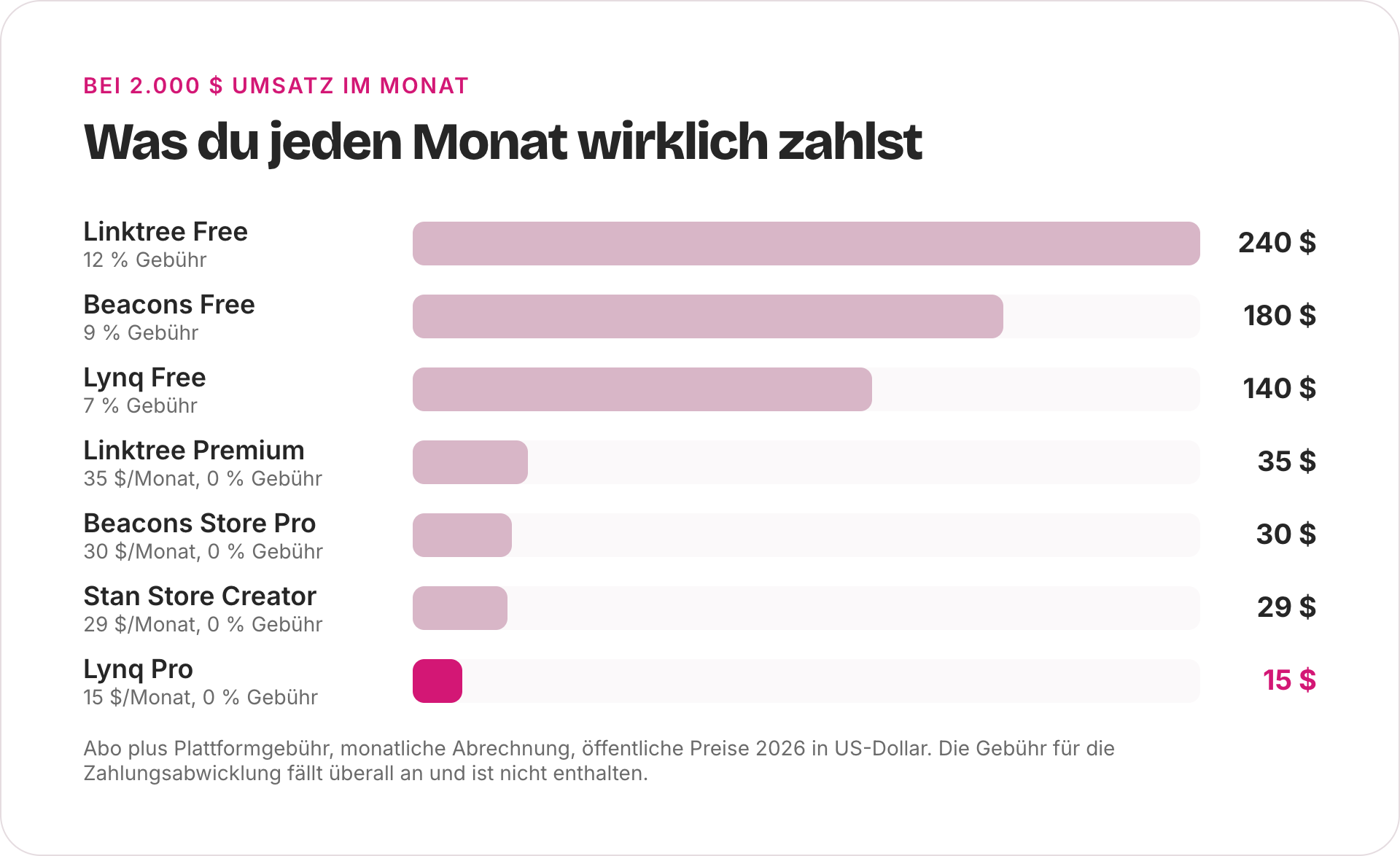 Balkendiagramm der monatlichen Kosten bei 2.000 Dollar Umsatz: Linktree Free 240 Dollar, Beacons Free 180, Lynq Free 140, Linktree Premium 35, Beacons Store Pro 30, Stan Store Creator 29, Lynq Pro 15.