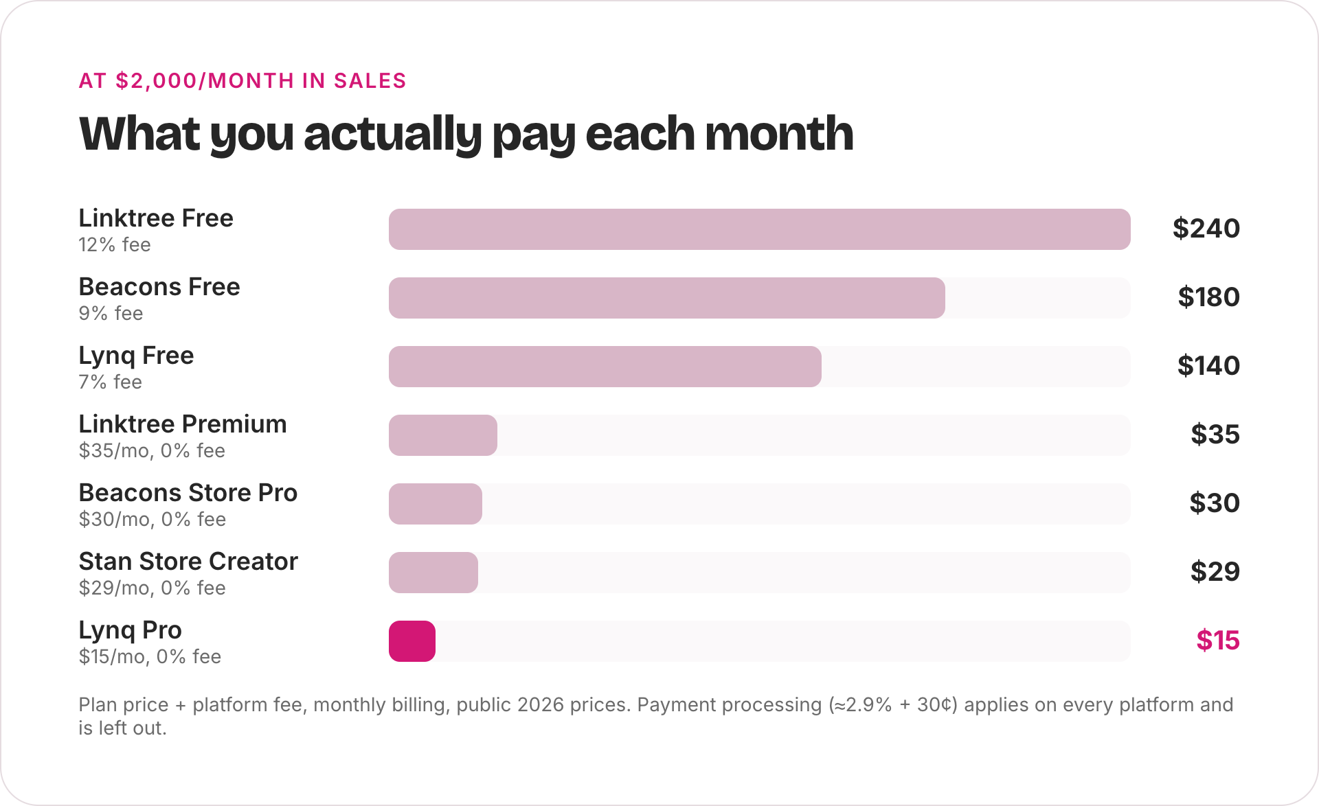 Bar chart of monthly cost at $2,000 in sales: Linktree Free $240, Beacons Free $180, Lynq Free $140, Linktree Premium $35, Beacons Store Pro $30, Stan Store Creator $29, Lynq Pro $15.